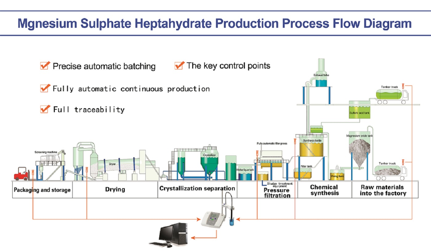 Synthetic Method Of Magnesium Sulphate